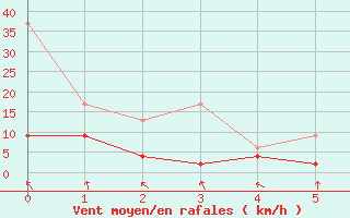 Courbe de la force du vent pour Bouveret