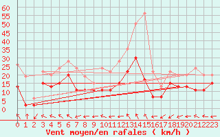 Courbe de la force du vent pour Paray-le-Monial - St-Yan (71)