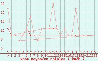 Courbe de la force du vent pour Meraker-Egge