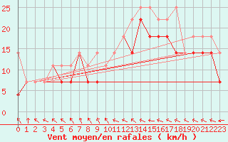 Courbe de la force du vent pour Mikolajki