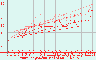 Courbe de la force du vent pour Olands Sodra Udde