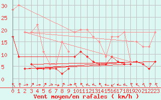 Courbe de la force du vent pour Saint-Girons (09)