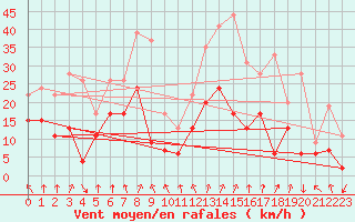 Courbe de la force du vent pour Saint-Etienne (42)