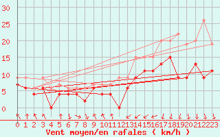 Courbe de la force du vent pour Saint-Brieuc (22)