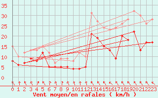 Courbe de la force du vent pour Toulouse-Blagnac (31)