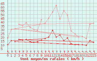 Courbe de la force du vent pour Langres (52) 