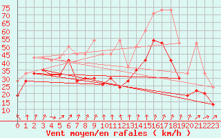 Courbe de la force du vent pour Chasseral (Sw)