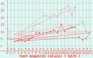 Courbe de la force du vent pour Dole-Tavaux (39)