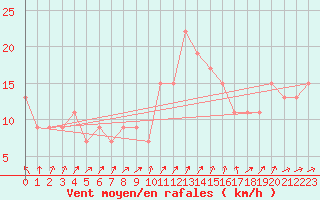 Courbe de la force du vent pour High Wicombe Hqstc