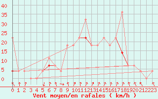 Courbe de la force du vent pour Jeloy Island