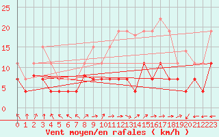 Courbe de la force du vent pour Lons-le-Saunier (39)