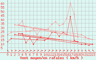 Courbe de la force du vent pour Orlans (45)