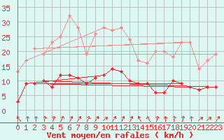 Courbe de la force du vent pour Schauenburg-Elgershausen