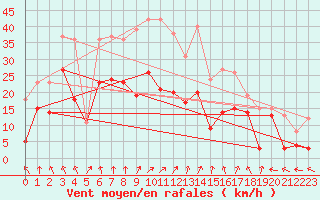 Courbe de la force du vent pour Goettingen