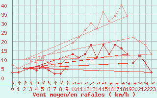 Courbe de la force du vent pour Dax (40)