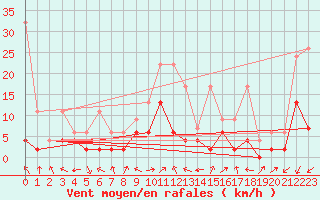 Courbe de la force du vent pour Delemont