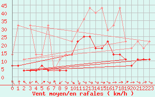 Courbe de la force du vent pour Gottfrieding