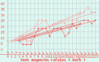 Courbe de la force du vent pour Tromso Skattora