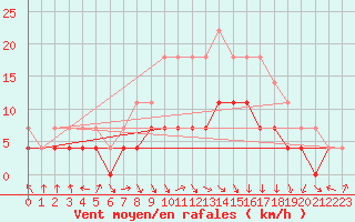 Courbe de la force du vent pour Ylistaro Pelma