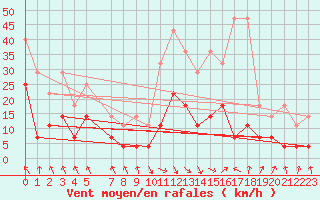 Courbe de la force du vent pour Oberstdorf