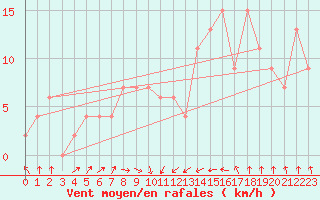 Courbe de la force du vent pour Ancona