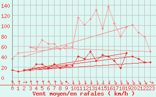 Courbe de la force du vent pour Tarfala