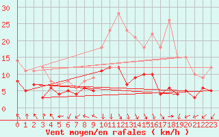 Courbe de la force du vent pour Dole-Tavaux (39)