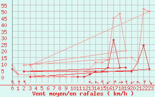 Courbe de la force du vent pour Monte Rosa