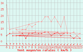 Courbe de la force du vent pour Berne Liebefeld (Sw)