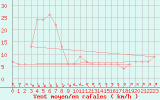 Courbe de la force du vent pour Langdon Bay