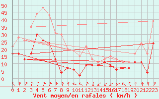 Courbe de la force du vent pour Pointe de Socoa (64)