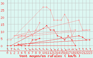Courbe de la force du vent pour Andjar