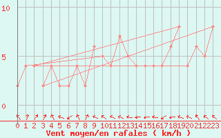 Courbe de la force du vent pour Hornbjargsviti