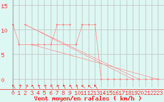 Courbe de la force du vent pour Rantasalmi Rukkasluoto