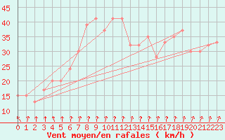 Courbe de la force du vent pour Santander (Esp)