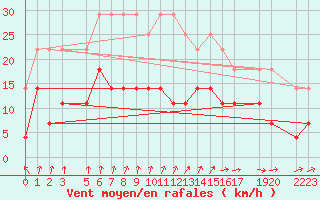 Courbe de la force du vent pour Sint Katelijne-waver (Be)