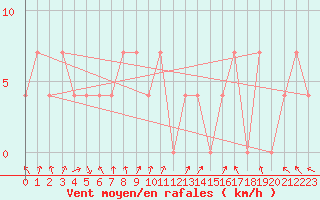 Courbe de la force du vent pour Reutte