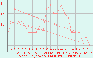 Courbe de la force du vent pour Calamocha