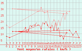 Courbe de la force du vent pour Braunschweig