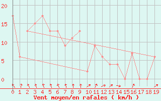 Courbe de la force du vent pour South Johnstone Exp