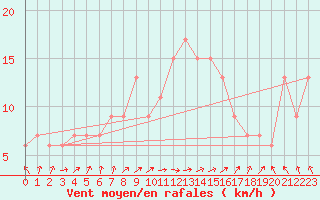 Courbe de la force du vent pour Cuenca