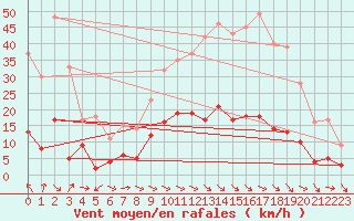 Courbe de la force du vent pour Aix-en-Provence (13)