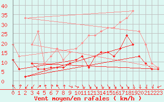 Courbe de la force du vent pour Toulouse-Blagnac (31)