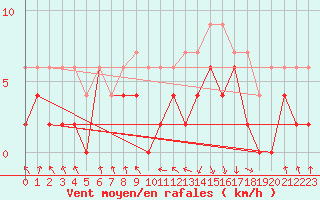 Courbe de la force du vent pour Chambry / Aix-Les-Bains (73)