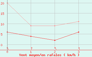 Courbe de la force du vent pour Mosen