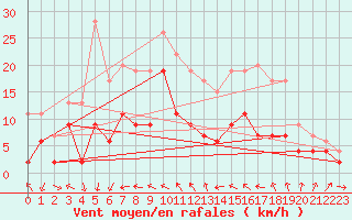 Courbe de la force du vent pour Blois (41)