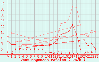 Courbe de la force du vent pour Bagnres-de-Luchon (31)
