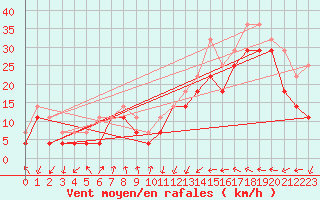 Courbe de la force du vent pour Axstal