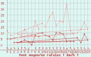 Courbe de la force du vent pour Ambrieu (01)