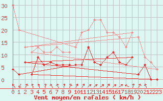 Courbe de la force du vent pour Auxerre-Perrigny (89)